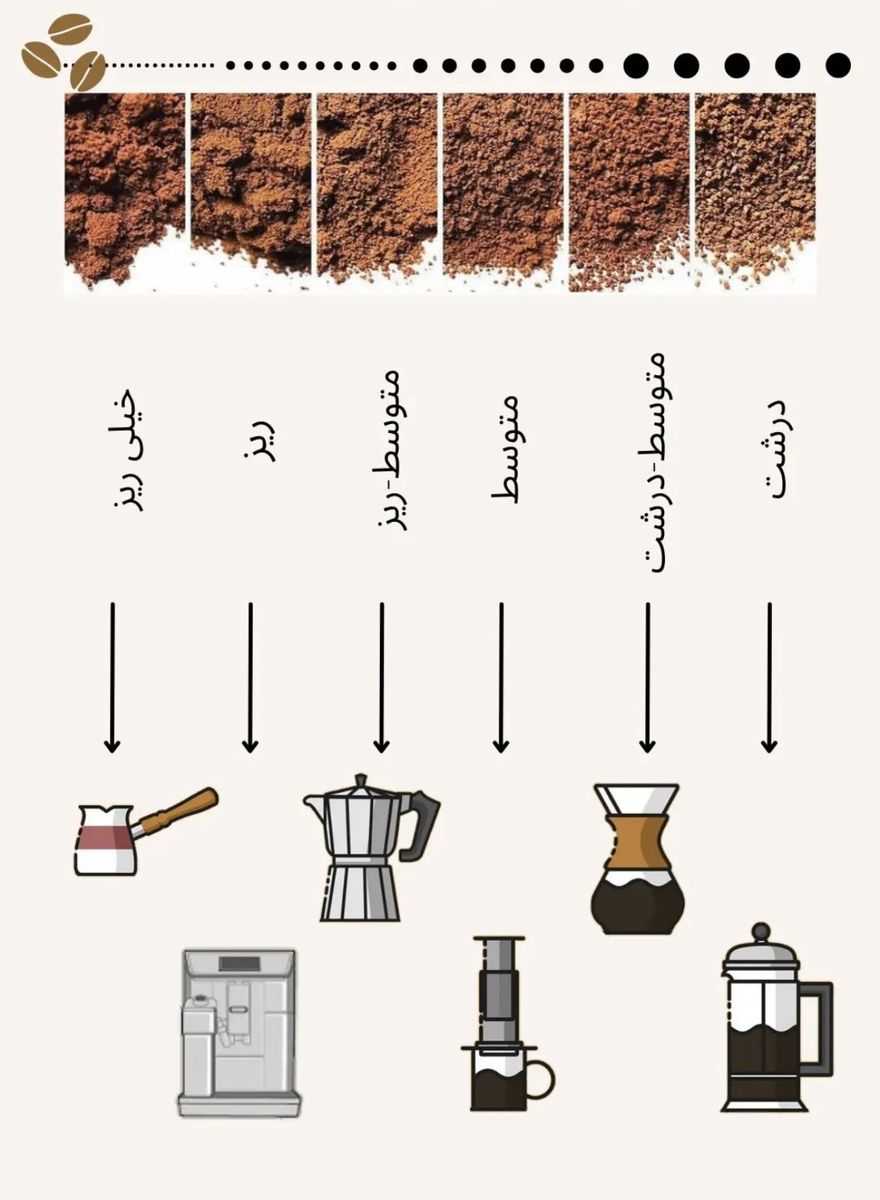 درجه آسیاب قهوه مناسب موکاپات در مقایسه با اسپرسو، دریپ و فرنچ پرس