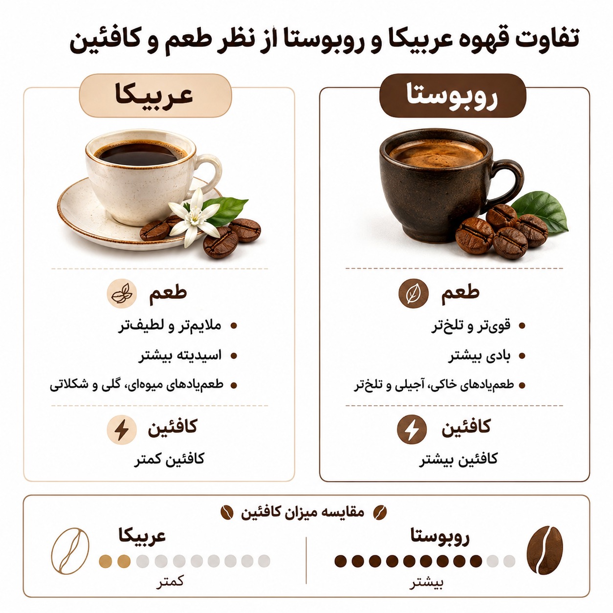 تفاوت عربیکا و روبوستا
